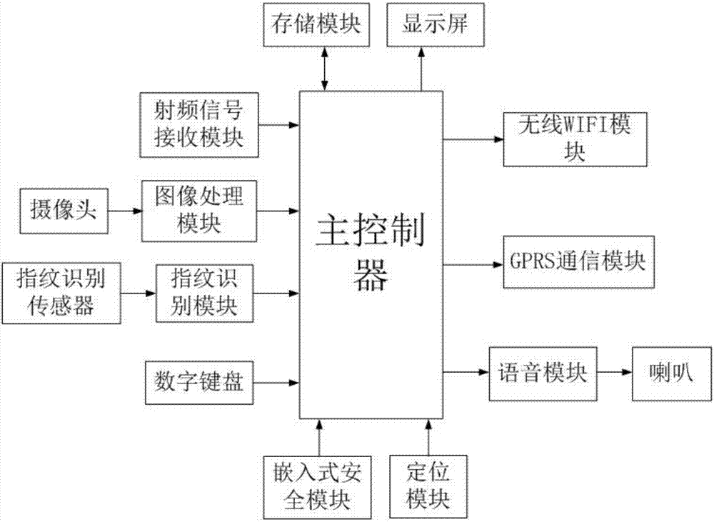 一種基于無線射頻技術(shù)的多功能刷卡器的制造方法與工藝