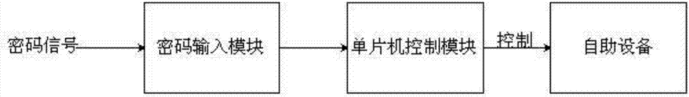 一种基于密码库的自助支付系统的制造方法与工艺