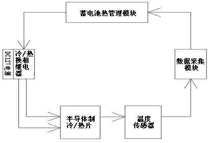 新能源汽車蓄電池溫度控制裝置的制造方法