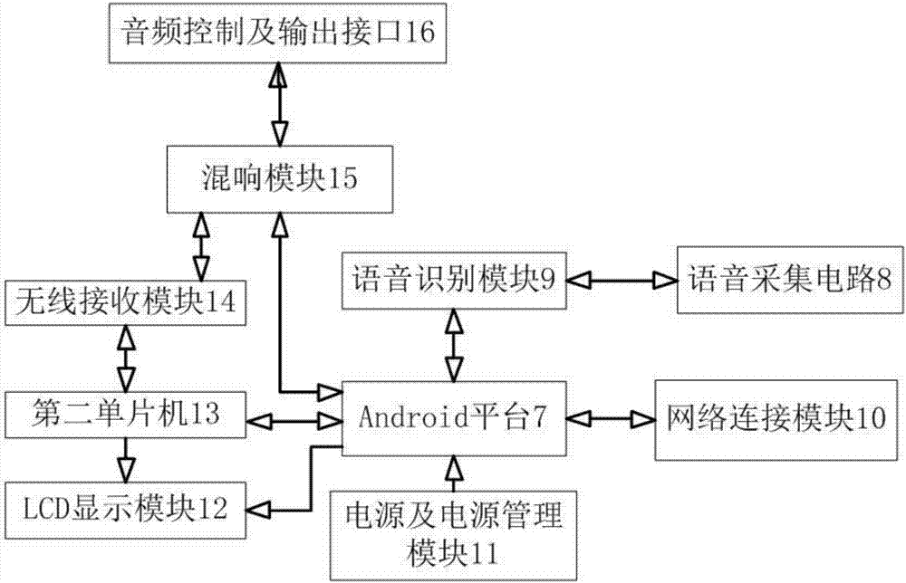 一种基于Android平台的智能家庭综合系统的制造方法与工艺