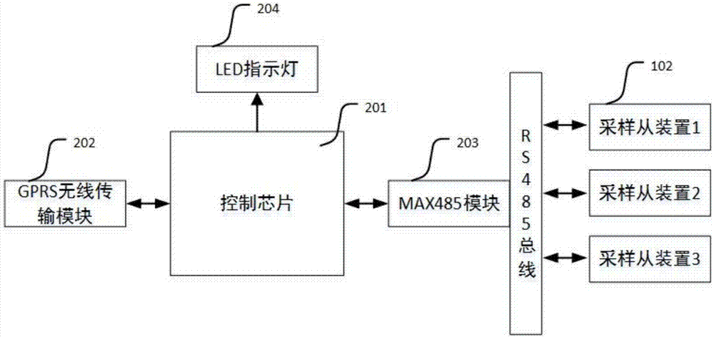 森林生态站多检测设备的数据汇集与无线传输系统的制造方法与工艺