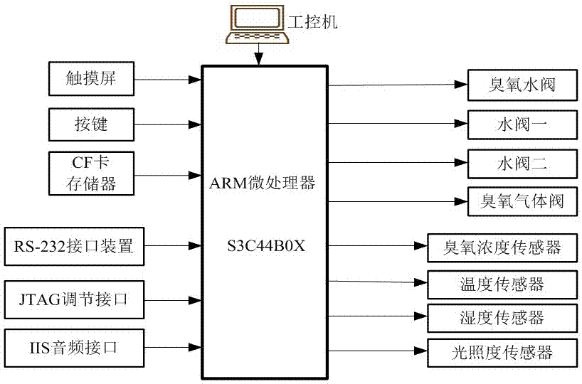 一種臭氧防治病蟲害的裝置的制造方法