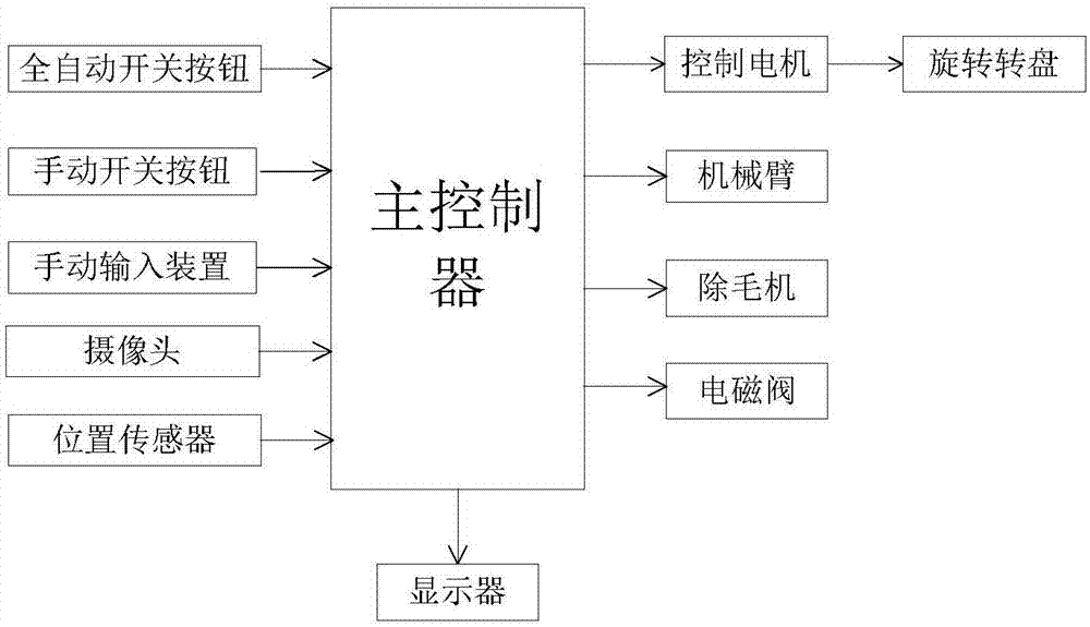 生猪立式蒸烫、除毛一体机控制系统的制造方法与工艺