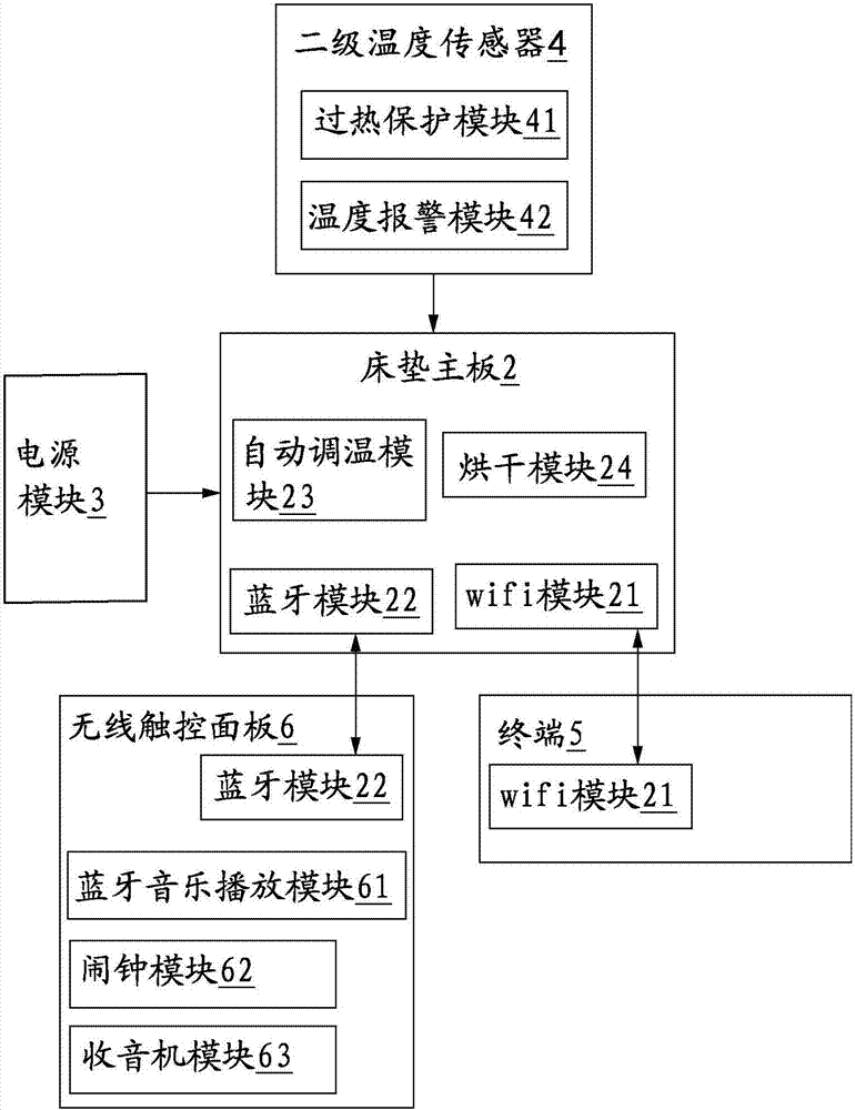 一種多功能遠(yuǎn)程操控床墊的制造方法與工藝