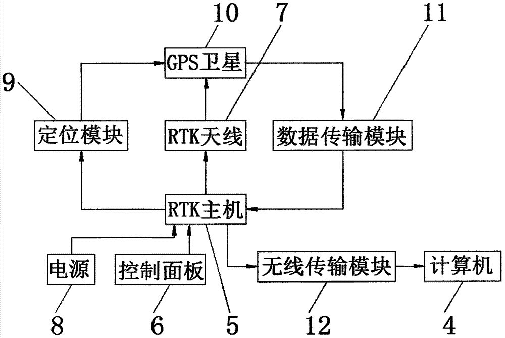 一種基于RTK系統(tǒng)的道路施工小車測(cè)試裝置的制造方法