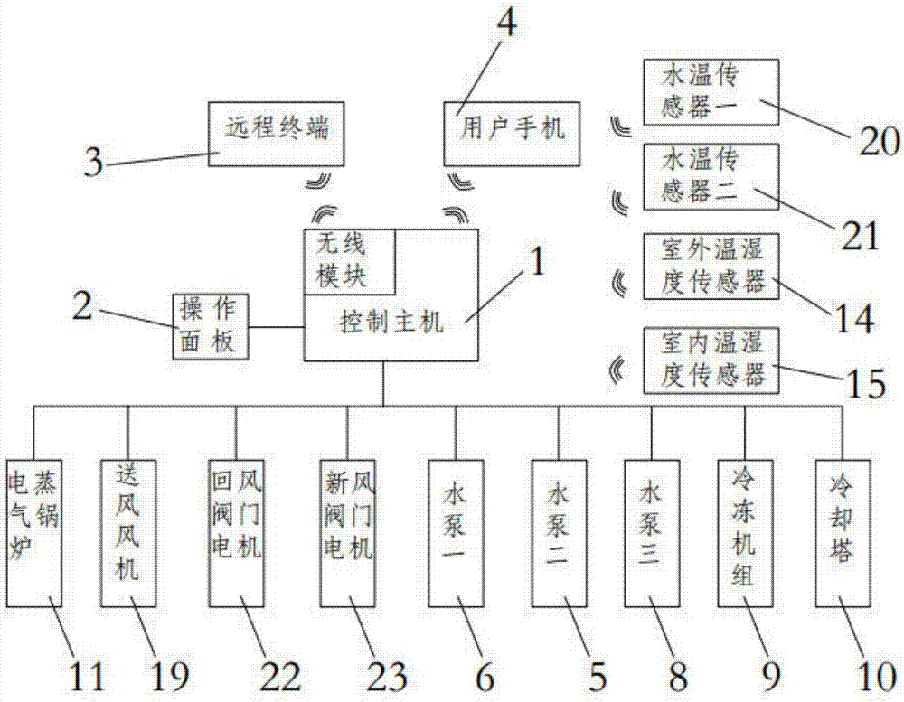 一種智能空氣處理系統(tǒng)的制造方法與工藝