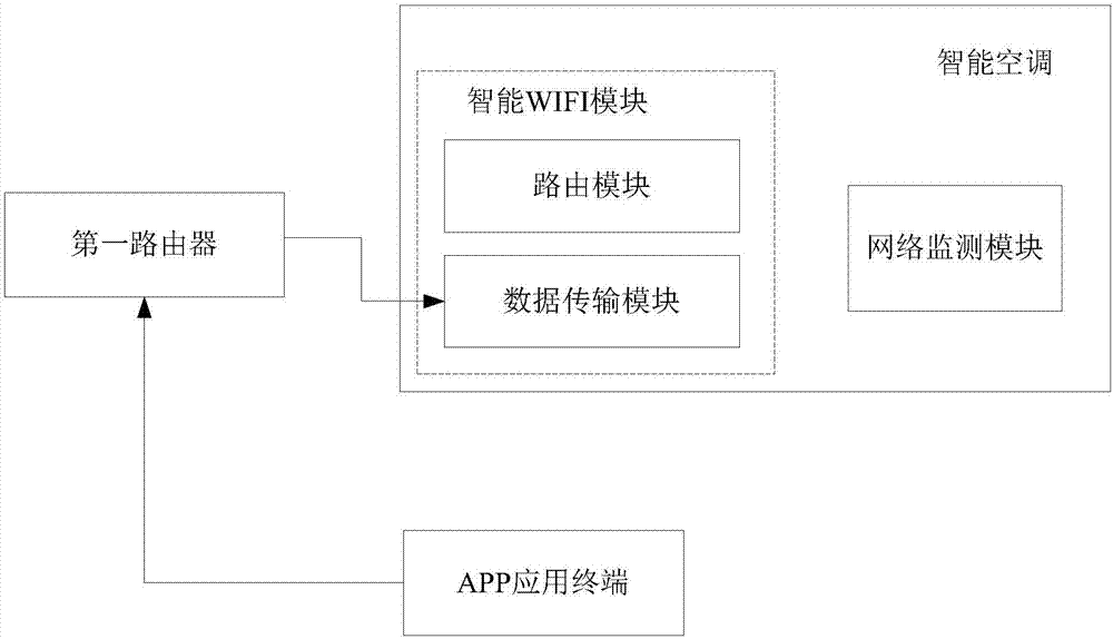 一种基于APP的智能空调控制系统的制造方法与工艺