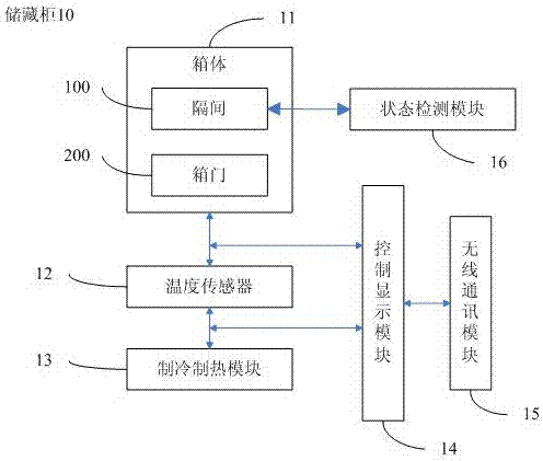 制冷制熱一體儲藏柜的制造方法與工藝