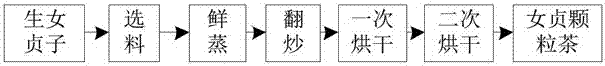 一种女贞茯茶的制造方法与工艺