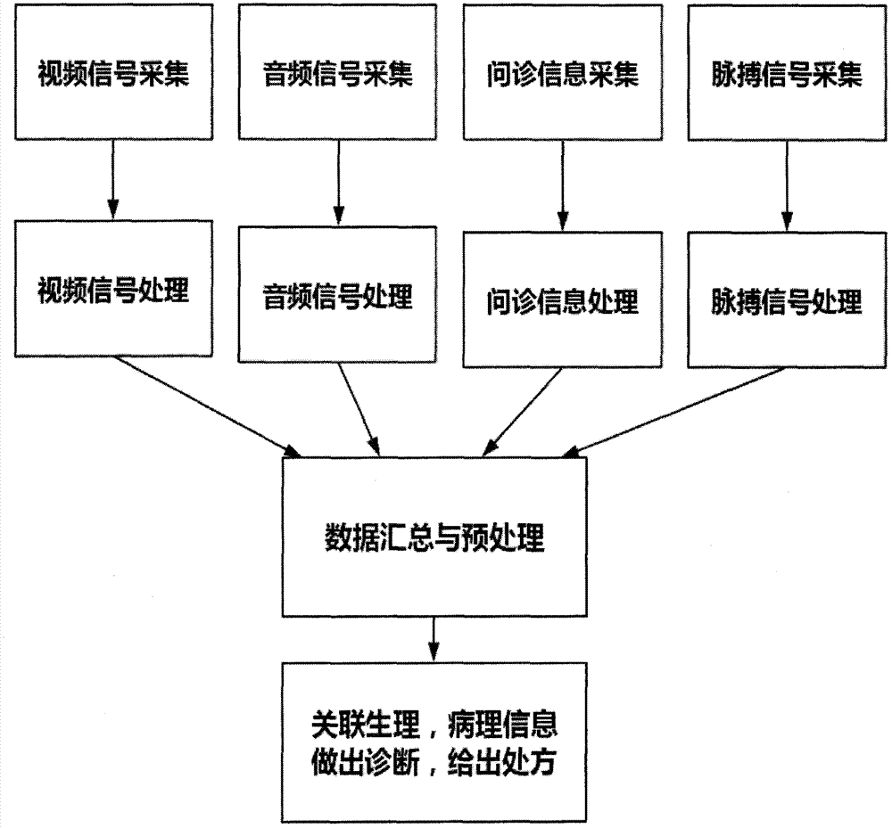 基于深度学习的智能中医综合诊疗系统的制造方法与工艺