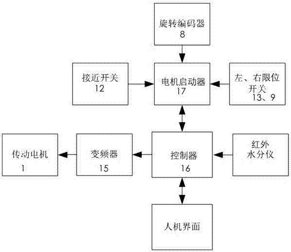 一種烤片機(jī)冷卻區(qū)水分儀滑動(dòng)控制系統(tǒng)的制造方法與工藝