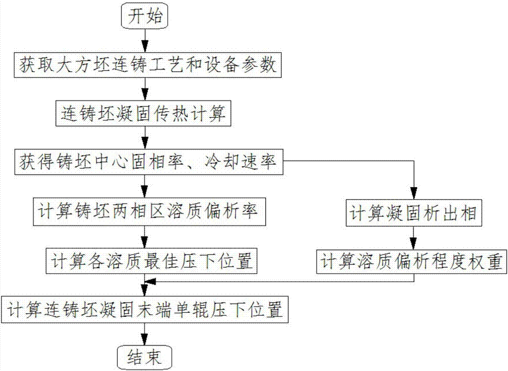 一種大方坯連鑄凝固末端單輥壓下位置確定方法與流程