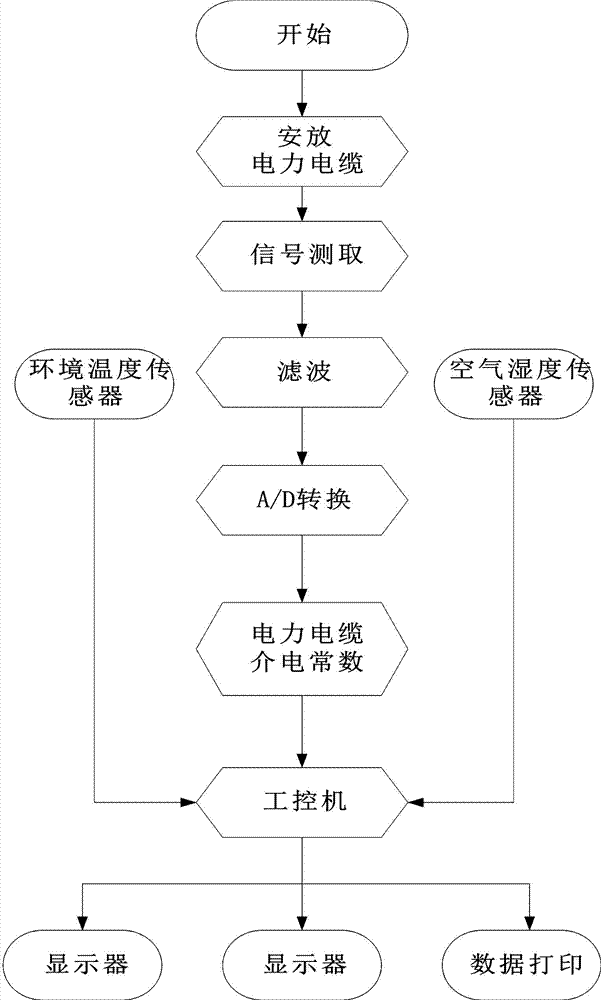 一种电力电缆受潮检测装置的制造方法