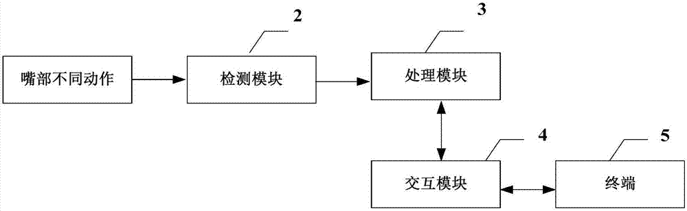 一种假牙装置及其工作方法、终端、信号交互系统与流程