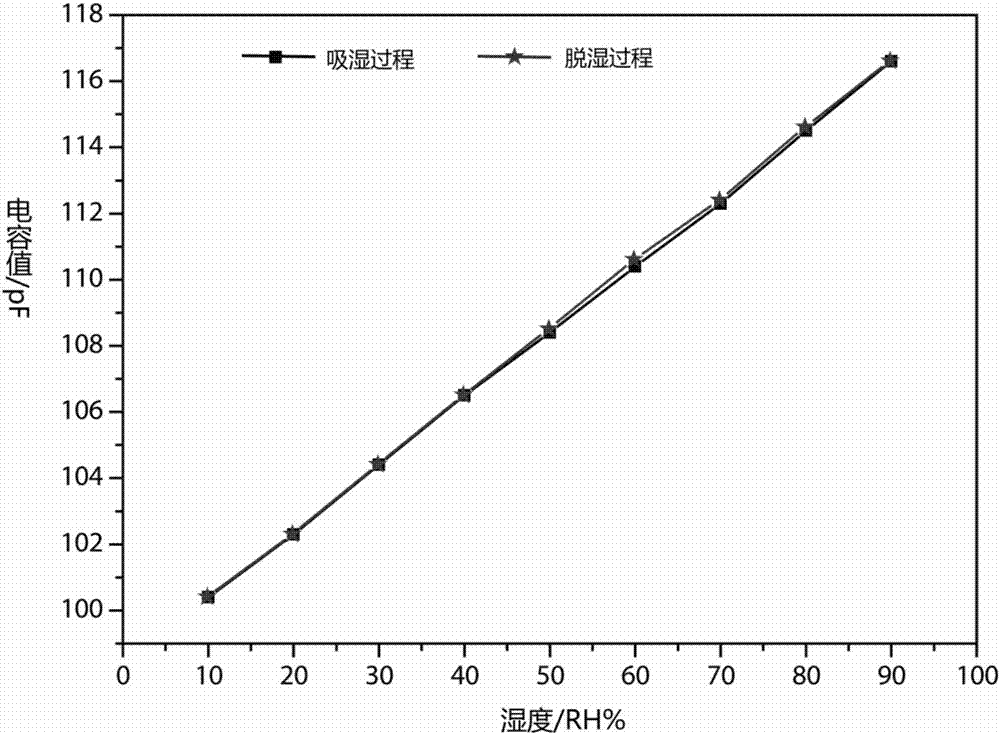 一种湿敏电容的制造方法与工艺