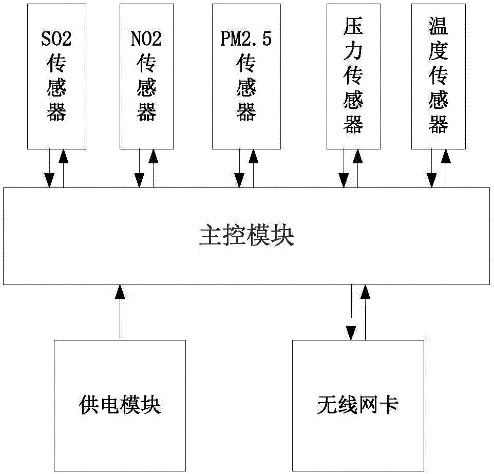 一種中低空氣體濃度檢測(cè)系統(tǒng)的制造方法與工藝