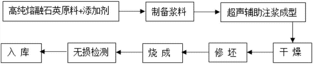 超声波辅助下的石英坩埚陶瓷坯体的制备方法与流程