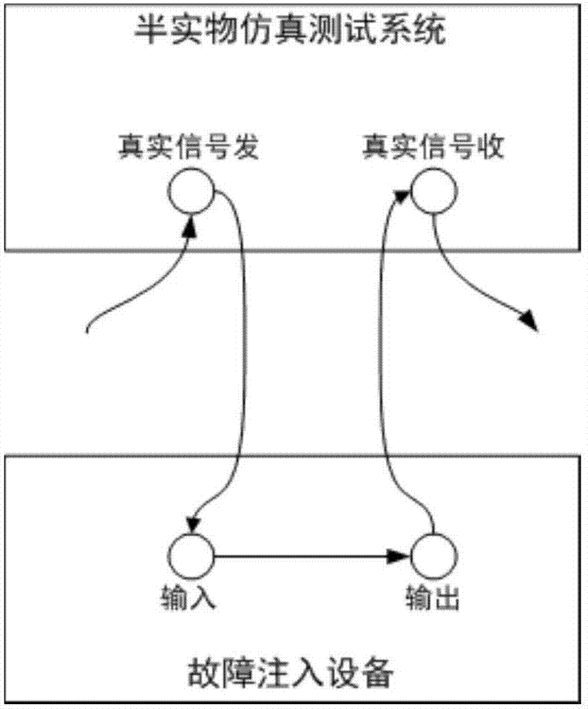 一種用于故障注入的信號(hào)接入裝置、故障注入測(cè)試系統(tǒng)的制造方法