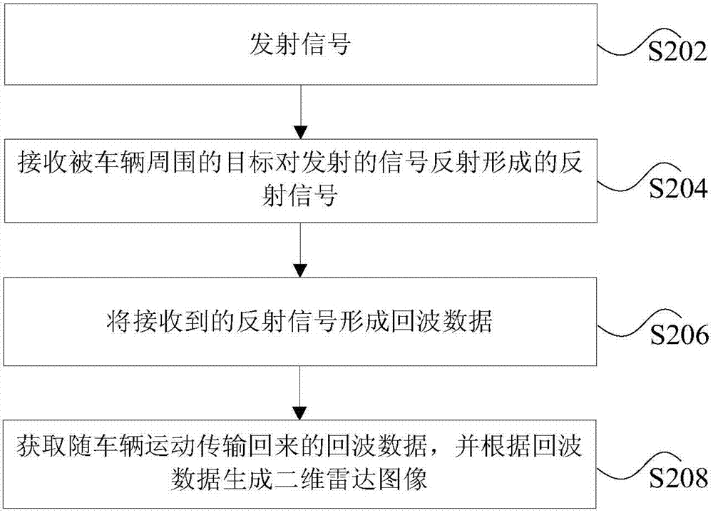 成像雷達(dá)以及車輛的制造方法與工藝