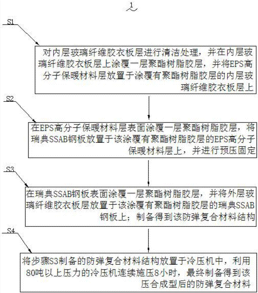 一种用于拖挂式防爆警务室的防弹复合材料及制作方法与流程