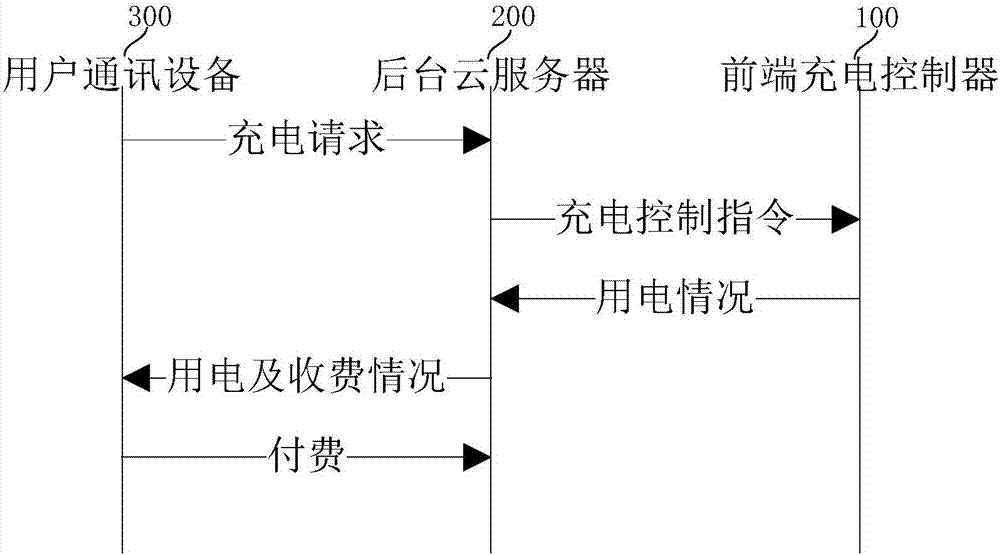 一種電動車智能充電系統(tǒng)及方法與流程