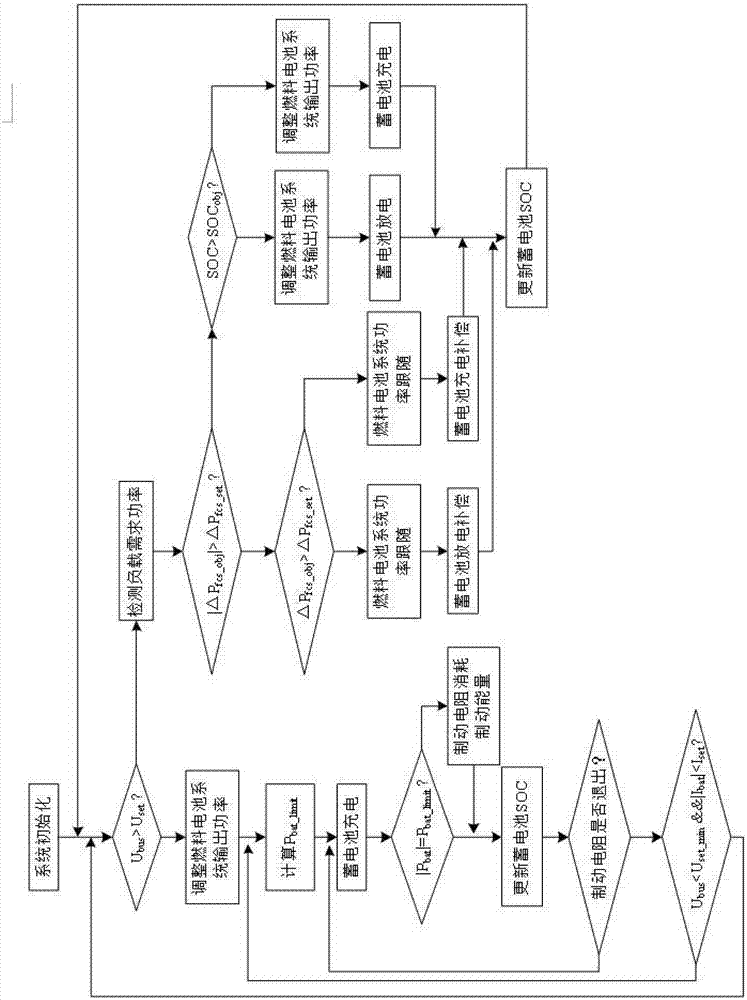 一種基于燃料電池陣列的機(jī)車用混合動(dòng)力控制系統(tǒng)及方法與流程