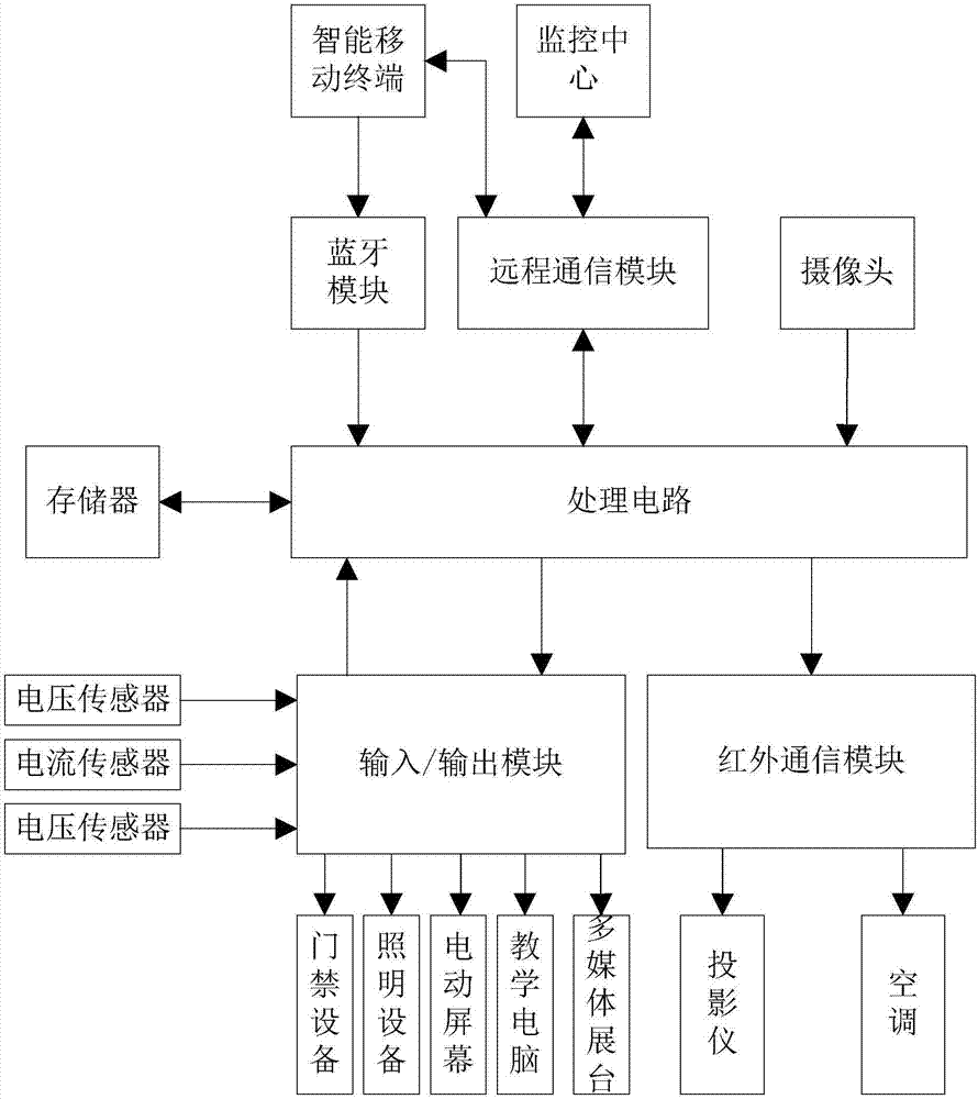 智能多媒体教室监控装置的制造方法