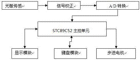 一種基于單片機(jī)的溫室大棚自動(dòng)通風(fēng)窗口控制系統(tǒng)的制造方法與工藝