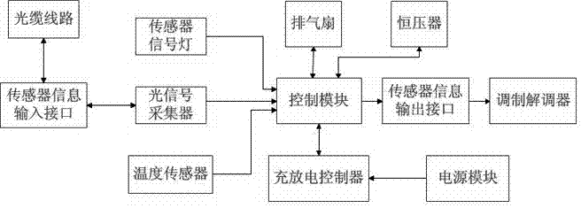 光纜線路阻斷信息傳感器裝置的制造方法