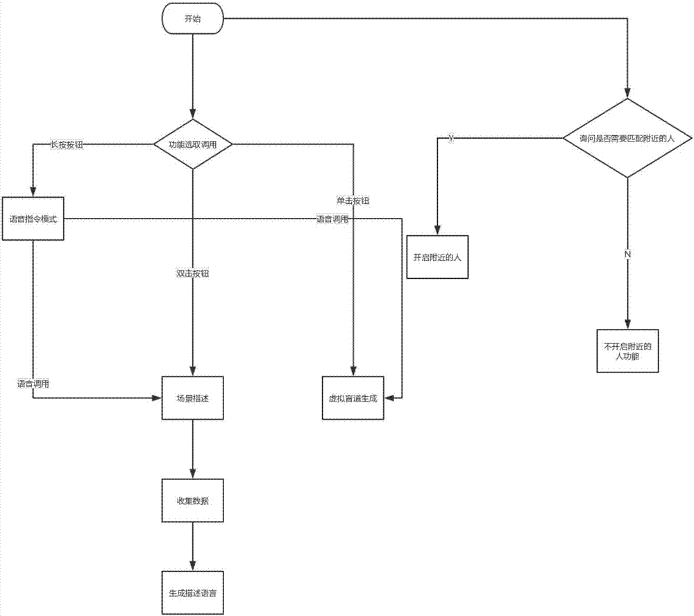 基于深度學(xué)習(xí)的導(dǎo)盲系統(tǒng)及工作方法與流程