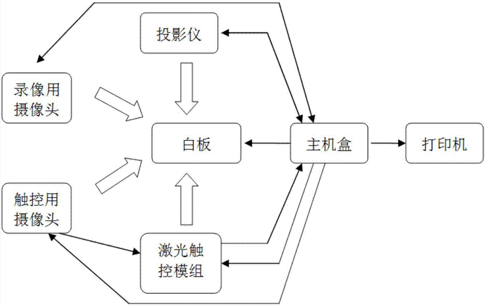 一种多媒体触控白板的制造方法与工艺