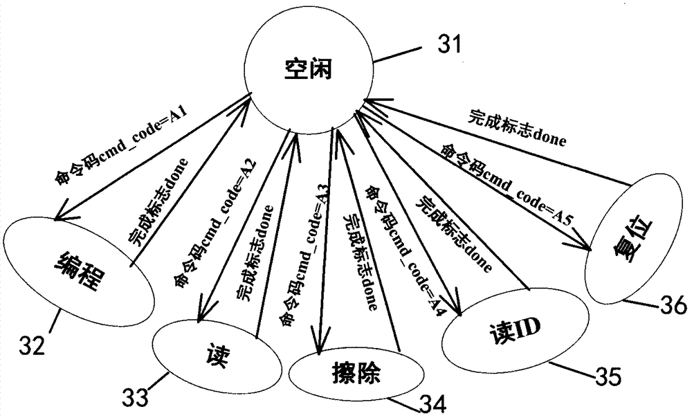 一種基于FPGA可擴(kuò)展的NAND FLASH存儲(chǔ)芯片陣列控制器的制造方法與工藝