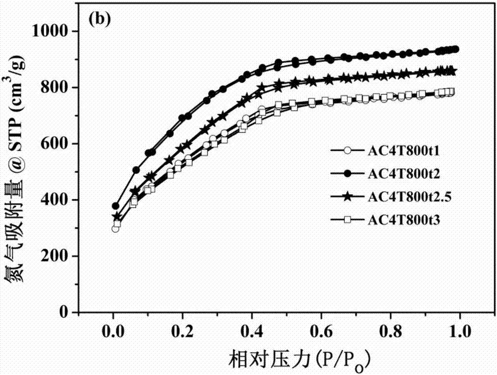 一種大比表面積碳材料及其制備方法和用于超級(jí)電容材料與流程