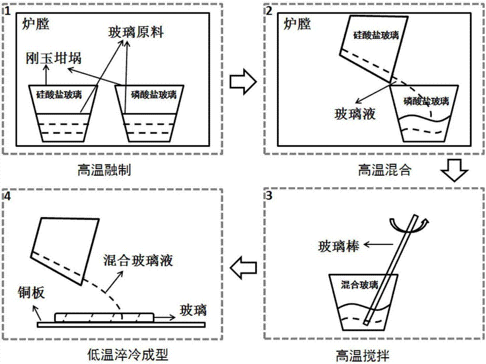 一種鉍摻雜磷硅酸鹽玻璃及其制備方法與流程