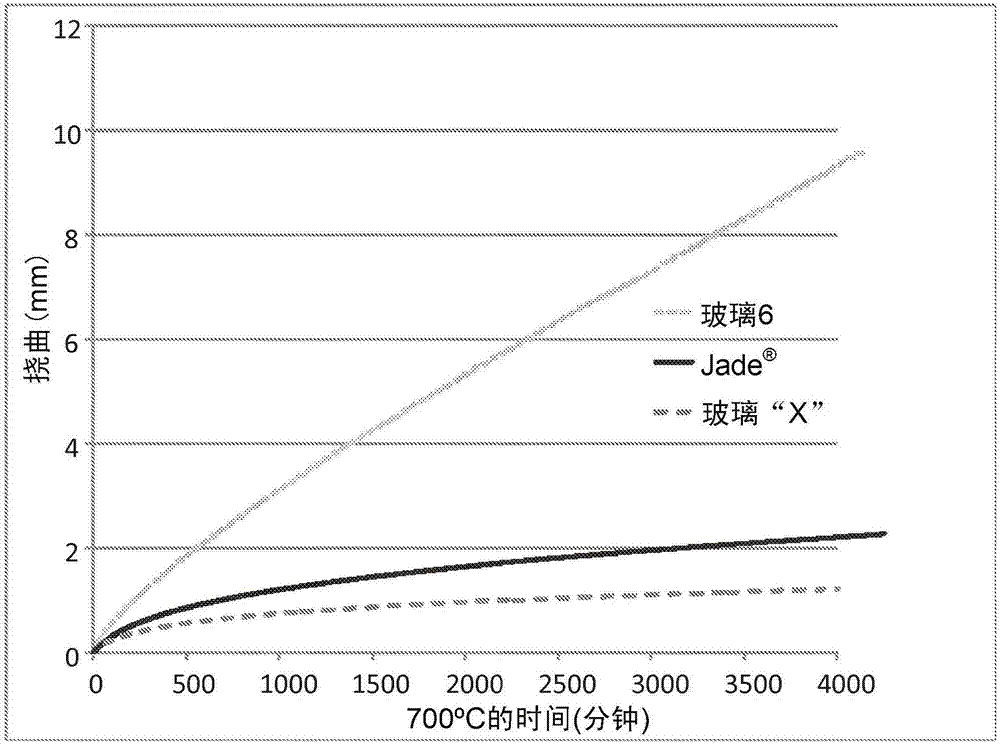 具有高熱穩(wěn)定性和化學(xué)穩(wěn)定性的玻璃組合物的制造方法與工藝