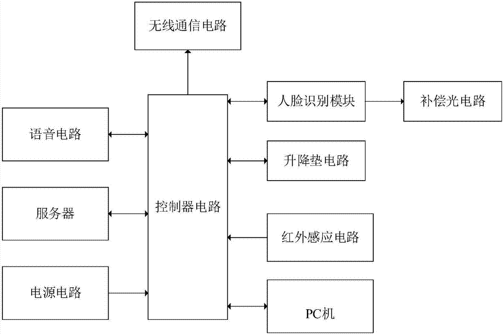 一種基于人臉識別的學(xué)生上學(xué)簽到系統(tǒng)的制造方法與工藝