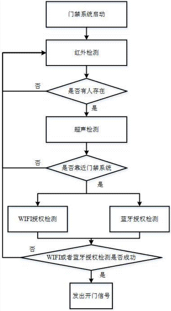 一种具可视通讯的门禁系统的制造方法与工艺