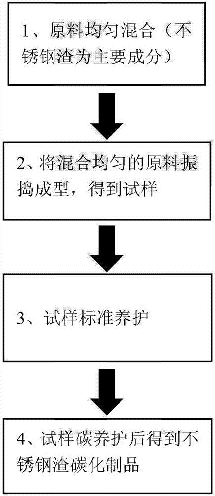 一種利用微生物礦化作用制備不銹鋼渣碳化制品的方法與流程