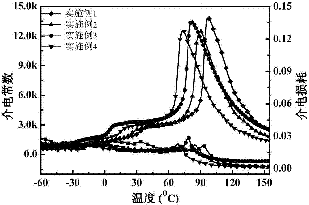 一種鈦酸鍶鋇摻雜的鋯鈦酸鋇鈣基無(wú)鉛壓電陶瓷材料及其制備方法與流程