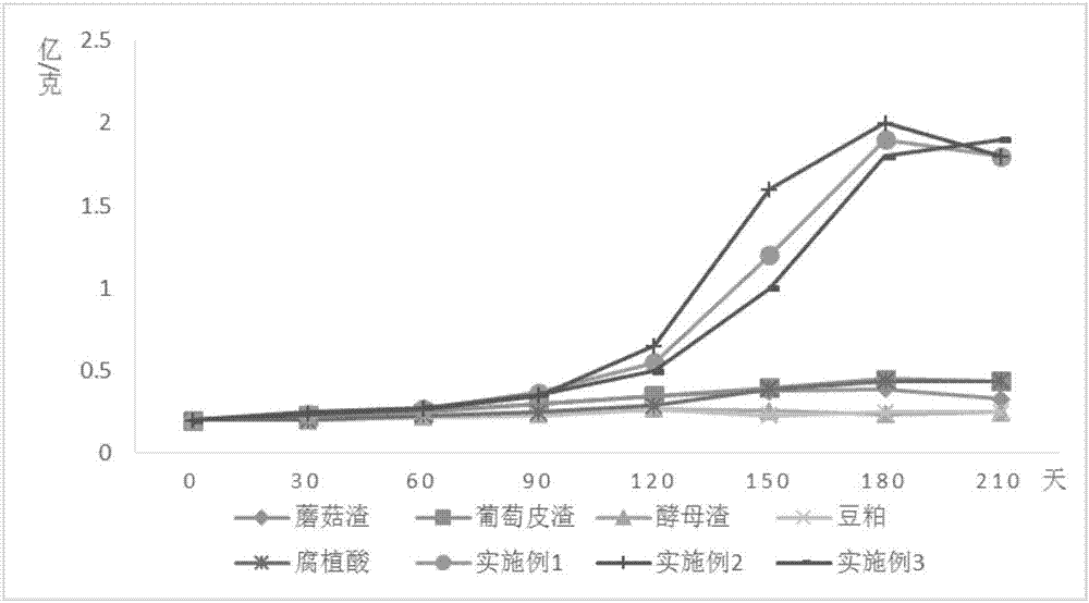 一種適用于膠東果樹區(qū)的生物復(fù)合肥料及其制備方法與流程