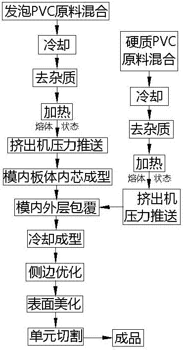 PVC裝飾板及生產工藝以及所用模具的制造方法與工藝