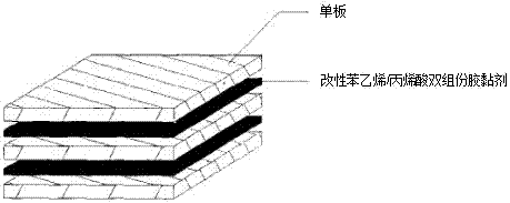 一種人造板粘合用的苯乙烯/丙烯酸膠黏劑應(yīng)用方法與流程