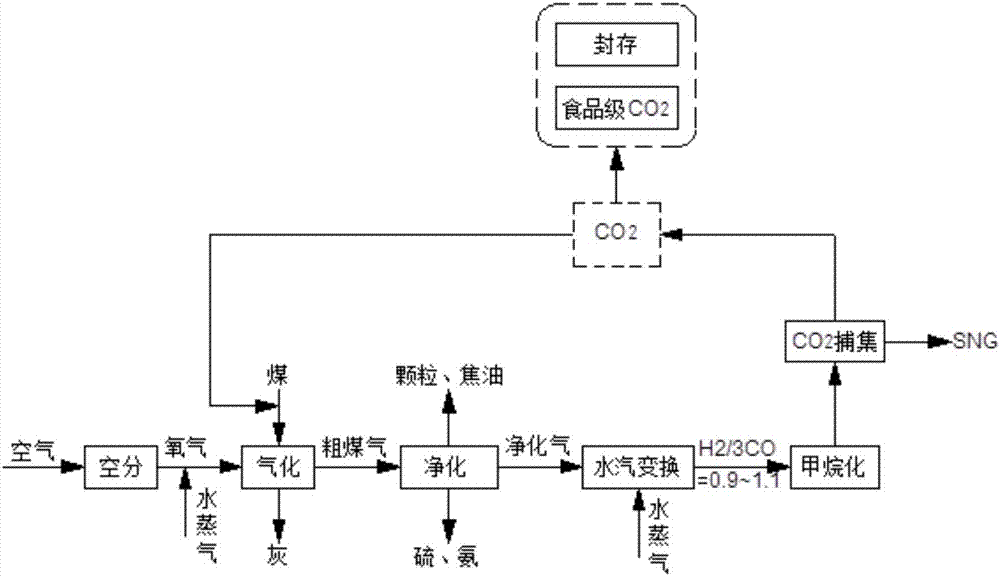 一種用于粉煤氣化合成氣制天然氣的節(jié)能工藝的制造方法與工藝