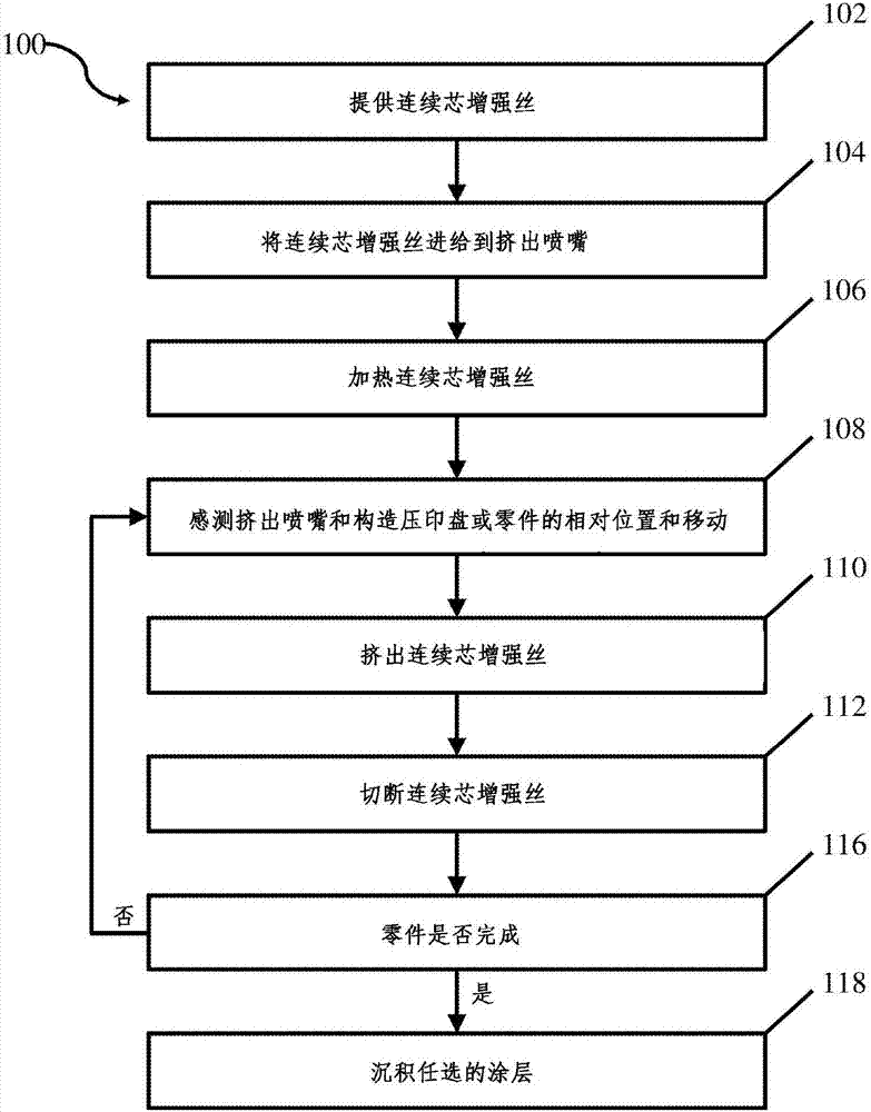 三維打印的制造方法與工藝