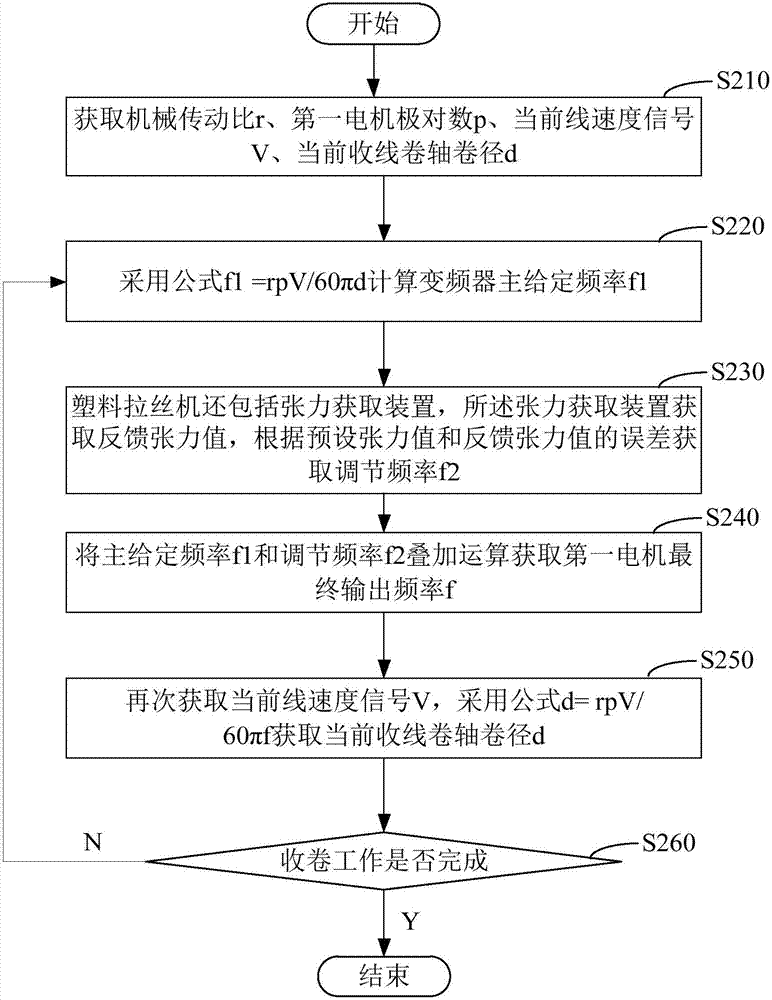 塑料拉丝机收卷控制方法及收卷系统与流程