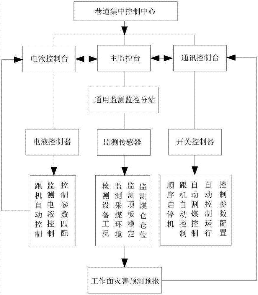 近距离高瓦斯煤层群薄煤层无人工作面开采设备及方法与流程