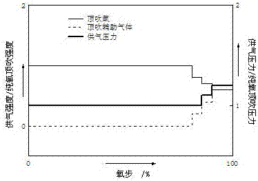 降低转炉冶炼终点钢水中溶解氧含量的方法与流程