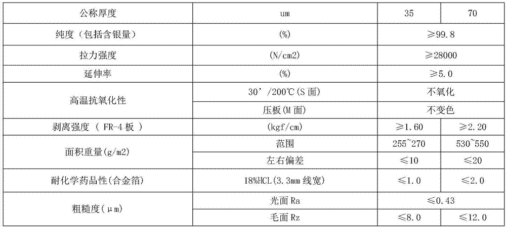 一种高耐药性和耐热性合金铜箔的镀液和制备方法与流程