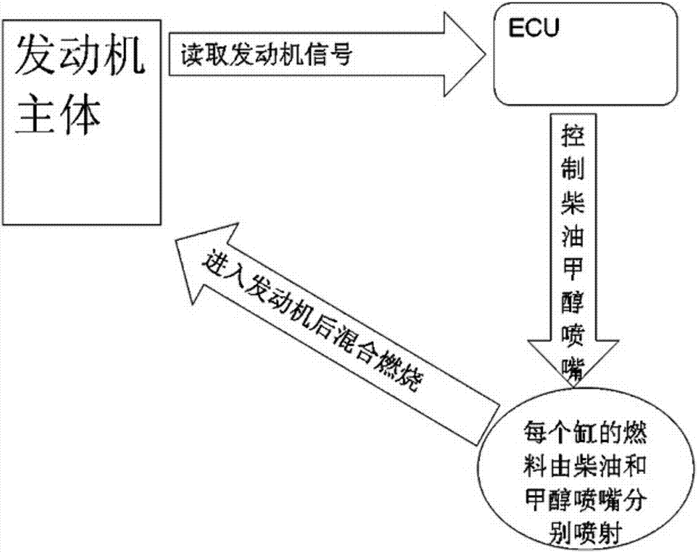 甲醇柴油混燃系統(tǒng)及該商用車(chē)的制造方法與工藝