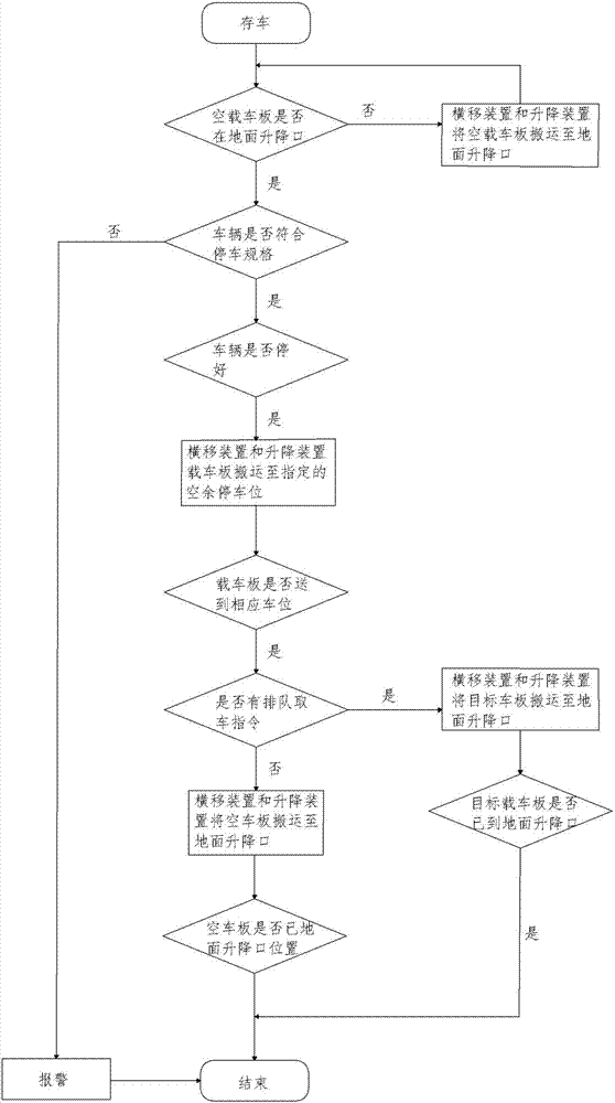 一種立體停車庫自動(dòng)存取車的控制系統(tǒng)和控制方法與流程